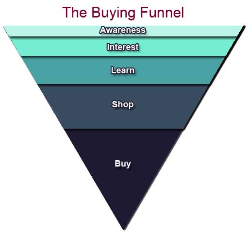 Buying Funnel