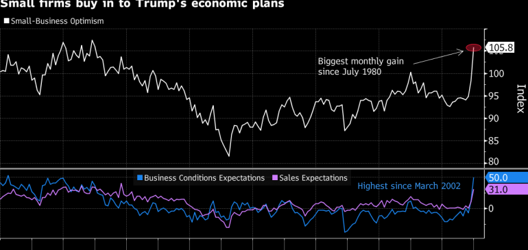 Small-Business Optimism Surges