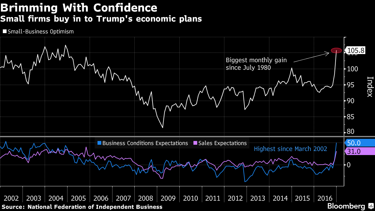 Small-Business Optimism Surges